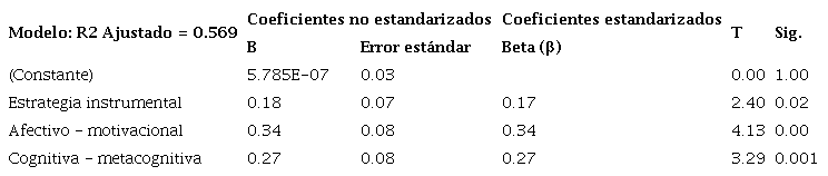 Análisis de regresión múltiple