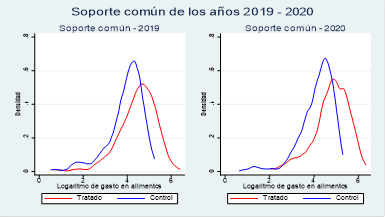 Soporte com&uacute;n del gasto en alimentos para tratados y controles 2019 - 2020