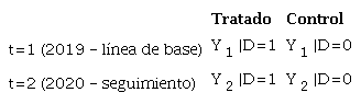 Definici&oacute;n de data panel del grupo tratado y control