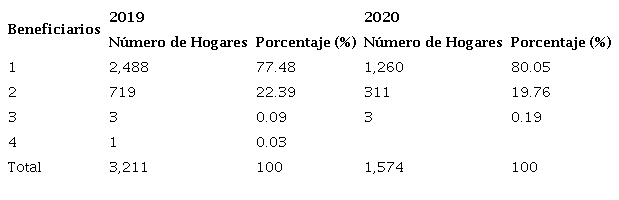 Hogares con n&uacute;mero de beneficiarios del programa Pensi&oacute;n 65