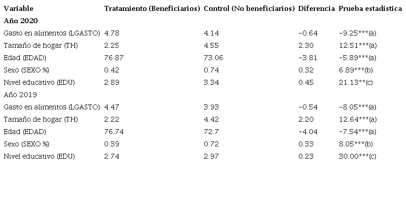 Comparaci&oacute;n de caracter&iacute;sticas del grupo de tratados y control