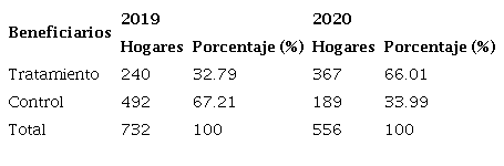 Identificaci&oacute;n de los grupos tratamiento y control