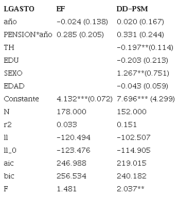 Estimaci&oacute;n del impacto del programa Pensi&oacute;n 65