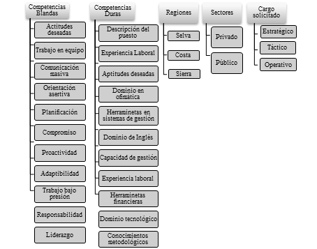 Categor&iacute;as y subcategor&iacute;as de las competencias de empleabilidad.