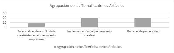 Agrupación de las Temática de los Artículos