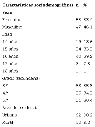 Caracter&iacute;sticas sociodemogr&aacute;ficas de la muestra (n = 102)