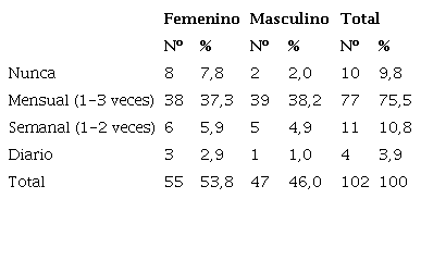Consumo de alimentos procesados y ultraprocesados en los adolescentes.