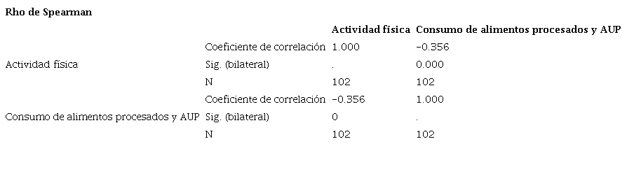 Correlaci&oacute;n entre la frecuencia de consumo de alimentos procesados y AUP, y actividad f&iacute;sica.