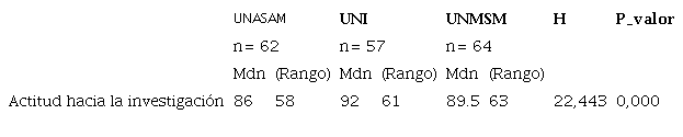 Comparación de la actitud hacia la investigación por Universidad