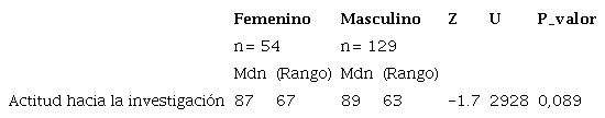 Comparación de la actitud hacia la investigación según género
