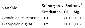 Resultados de la prueba de normalidad kolmogorov- smirnov