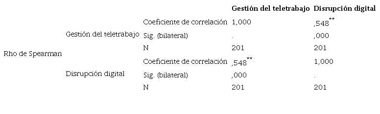 Resultados del nivel de correlación entre gestión del teletrabajo y disrupción digital