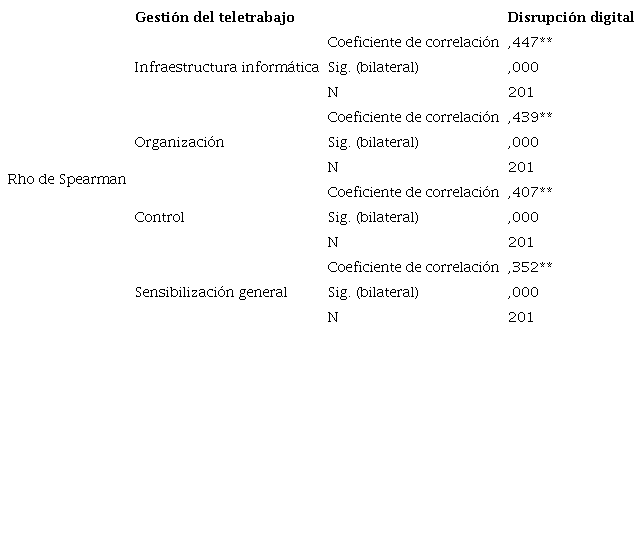 Resultados del nivel de correlación entre las dimensiones de gestión del teletrabajo y la variable disrupción digital.