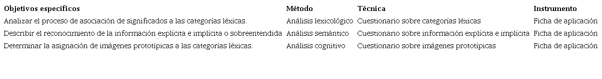 Recolección de datos por objetivos específicos