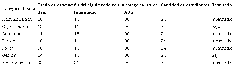 Grado de asociación del significado