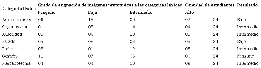 Grado de asignación de imágenes prototípicas