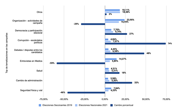 Tematizaciones de los actores políticos en las campañas 2019 / 2021.