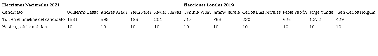 Tuits y hashtags identificados por candidato a elecciones 2019 y 2021 en Ecuador