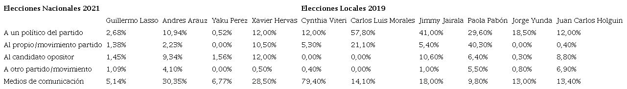 Interacción y menciones específicas elecciones 2021 - 2019