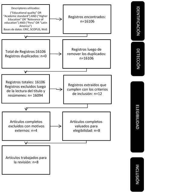 Diagrama de flujo de la revisión sistemática