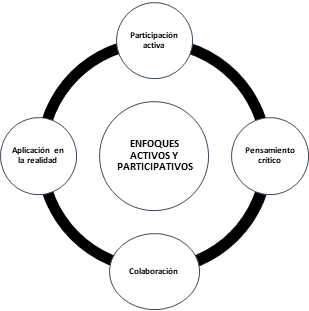 Enfoques activos y participativos.
