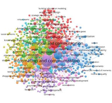 Análisis de co-ocurrencia de palabras clave