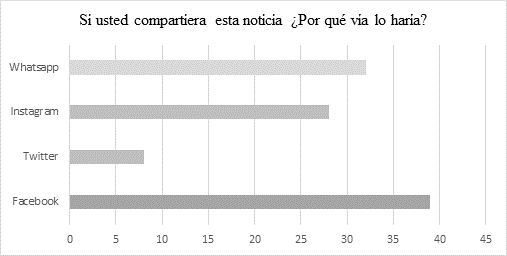 Medios para compartir la información