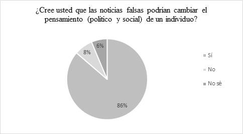 Percepción sobre el impacto de las noticias falsas en el pensamiento político y social de un individuo