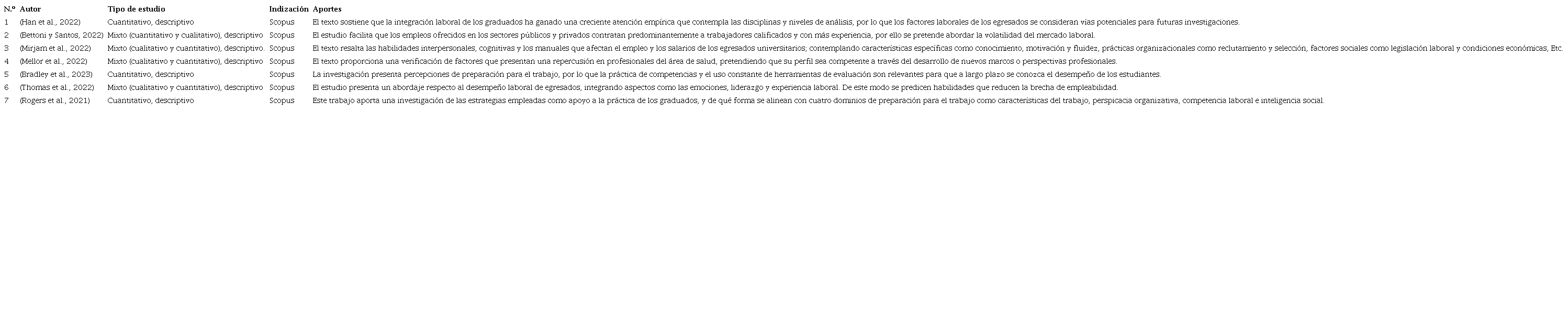 Art&iacute;culos elegidos para la revisi&oacute;n sistem&aacute;tica en Scopus.
