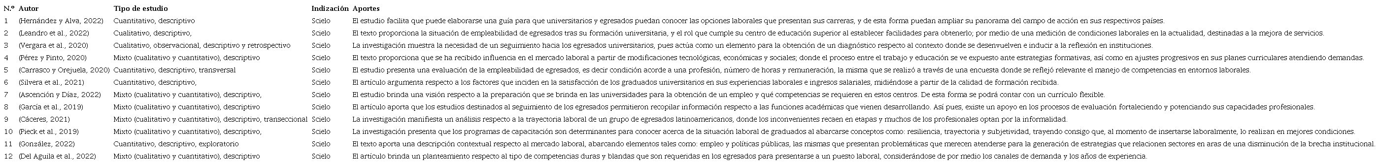 Art&iacute;culos elegidos para la revisi&oacute;n sistem&aacute;tica en SciELO.