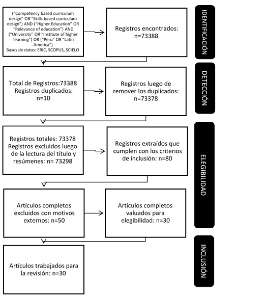 Diagrama de flujo de selección de artículos (adaptación PRISMA).