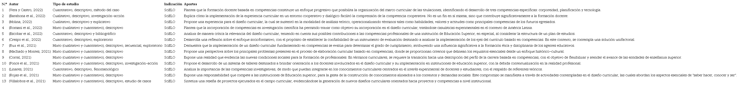 Artículos elegidos para la revisión sistemática en SciELO.