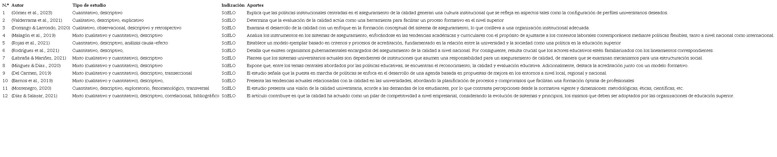 Art&iacute;culos elegidos para la revisi&oacute;n sistem&aacute;tica en SciELO.