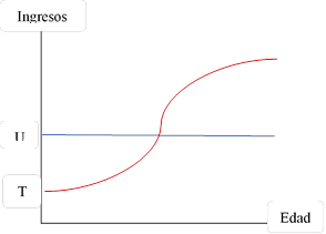 Ingresos laborales durante el ciclo de vida