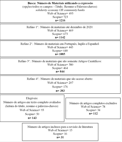 Fluxograma das etapas da pesquisa