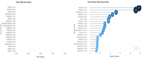 Documentos mais citados globalmente