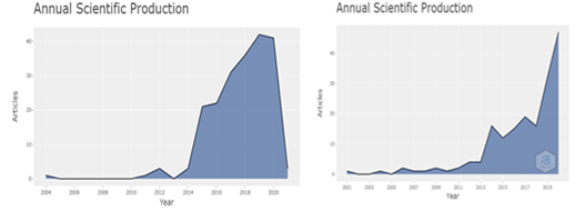 Produ&ccedil;&atilde;o cient&iacute;fica anual