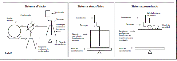 Sistemas experimentales de laboratorio para la evaporaci&oacute;n del jugo de ca&ntilde;a a diferentes presiones.