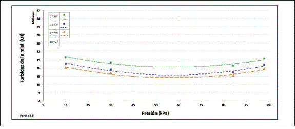 Efecto de la densidad de flujo cal&oacute;rico y la presi&oacute;n de evaporaci&oacute;n sobre la turbidez de la miel de ca&ntilde;a de 70 &deg;Brix.