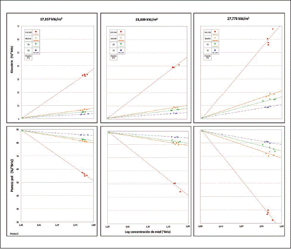 Efecto de la densidad de flujo cal&oacute;rico y la presi&oacute;n de evaporaci&oacute;n sobre la pureza Pol y el glucobrix de la miel.