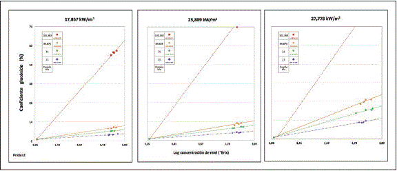 Efecto de la densidad de flujo cal&oacute;rico y la presi&oacute;n de evaporaci&oacute;n sobre el coeficiente gluc&oacute;sido de la miel de ca&ntilde;a a diferentes concentraciones.