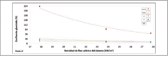 Efecto de la densidad de flujo cal&oacute;rico y la presi&oacute;n de evaporaci&oacute;n sobre el coeficiente gluc&oacute;sido de la miel de ca&ntilde;a de 70 &deg;Brix.