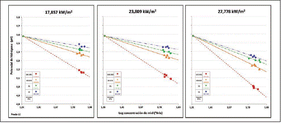 Efecto de la densidad de flujo cal&oacute;rico y la presi&oacute;n de evaporaci&oacute;n sobre el potencial de hidr&oacute;geno de la miel de ca&ntilde;a.