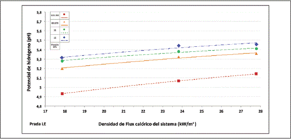 Efecto de la densidad de flujo cal&oacute;rico y la presi&oacute;n de evaporaci&oacute;n sobre el pH de la miel de ca&ntilde;a de 70 &deg;Brix.