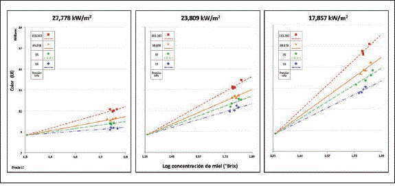 Efecto de la densidad de flujo cal&oacute;rico y la presi&oacute;n de evaporaci&oacute;n sobre el color de la miel de ca&ntilde;a.