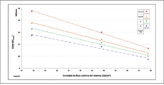 Efecto de la densidad de flujo cal&oacute;rico y la presi&oacute;n de evaporaci&oacute;n sobre el color de la miel de ca&ntilde;a a 70 &deg;Brix.