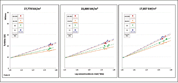 Efecto de la densidad de flujo cal&oacute;rico y la presi&oacute;n de evaporaci&oacute;n sobre la turbidez de la miel de ca&ntilde;a.