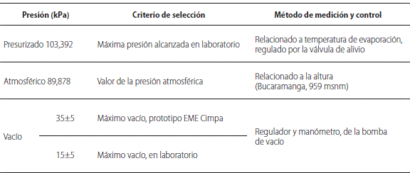 Valores experimentales de la presi&oacute;n del sistema de evaporaci&oacute;n