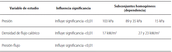 Resultados del an&aacute;lisis estad&iacute;stico para determinar el efecto de la densidad de flujo cal&oacute;rico y la presi&oacute;n de evaporaci&oacute;n sobre el coeficiente gluc&oacute;sido de la miel de ca&ntilde;a
