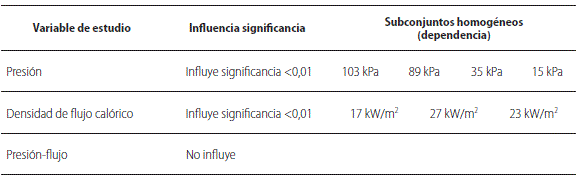 Resultados del an&aacute;lisis estad&iacute;stico para determinar el efecto de la densidad de flujo cal&oacute;rico y la presi&oacute;n de evaporaci&oacute;n sobre el potencial de hidr&oacute;geno de la miel de ca&ntilde;a